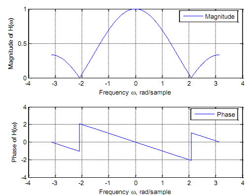 612_Characteristics of FIR digital filters1.png